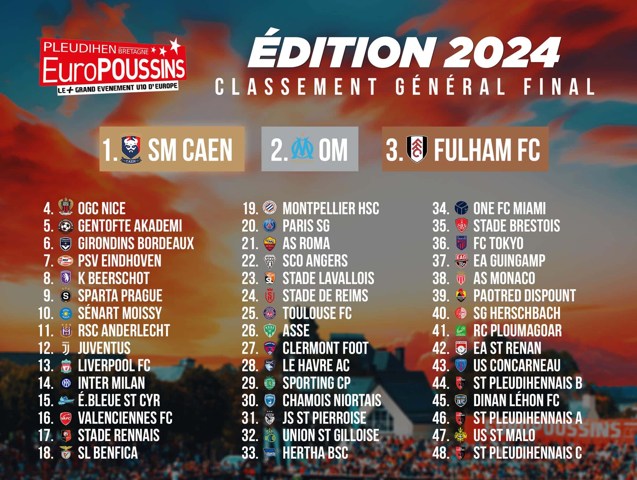 Classement final Euro Poussins 2024